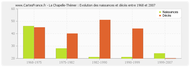 La Chapelle-Thémer : Evolution des naissances et décès entre 1968 et 2007